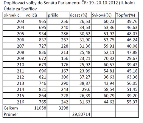 Doplovac volby do Sentu 19. - 20. 10. 2012 - II. kolo